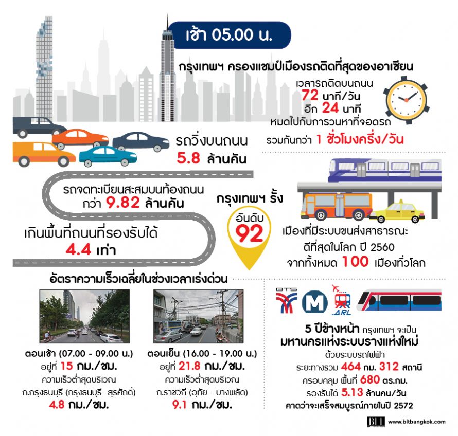 การเดินทางในกรุงเทพฯ แบบประหยัดและสะดวก